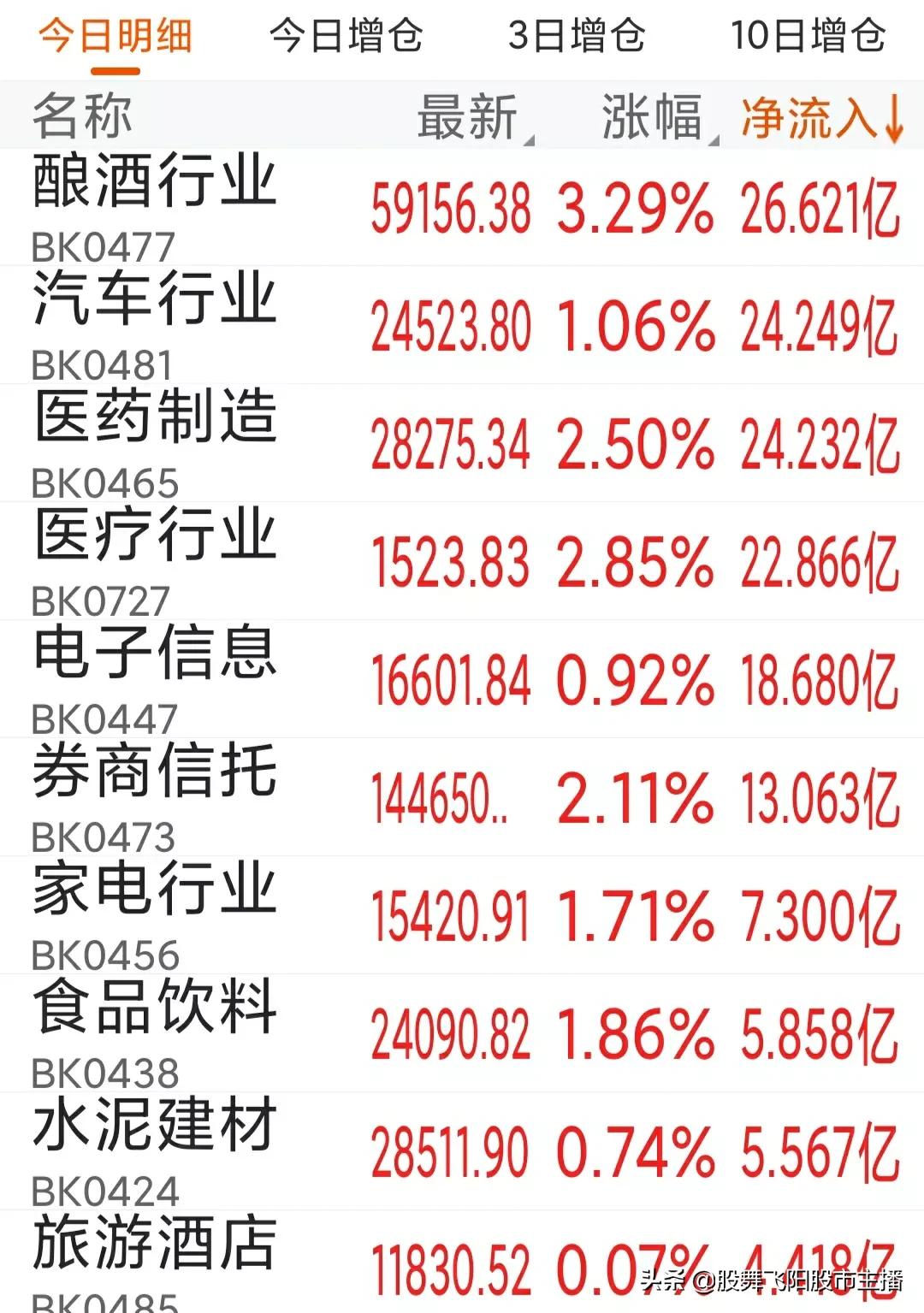 9月7早评：牛市旗手大爆发，医药酿酒报复性反弹，今天A股怎么走