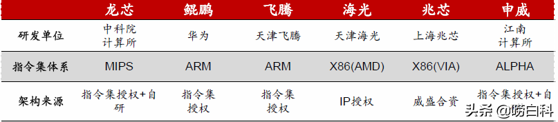 看懂國產(chǎn)化CPU布局和發(fā)展歷程