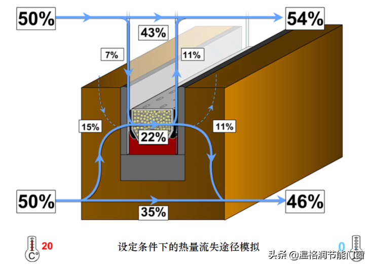 门窗优化策略分析（暖边篇）