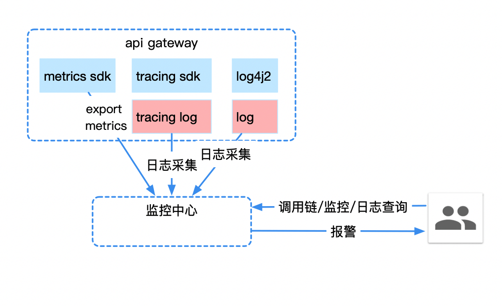 建设微服务API网关的一些实践