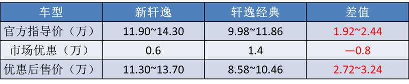月销破6万辆，堪称“年度销冠”的日产轩逸，到底该怎么选？