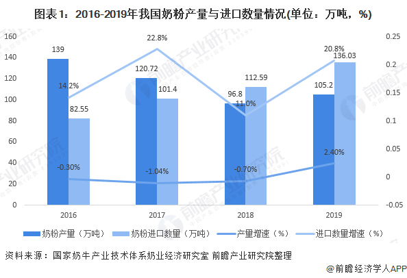 2020年我国奶粉行业发展现状与趋势分析