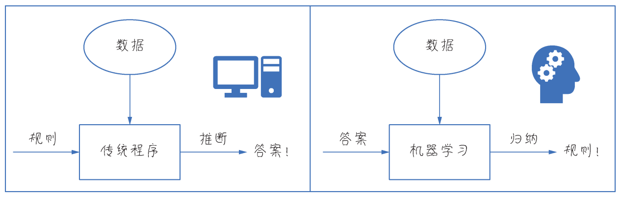 如何选择最佳机器学习算法？