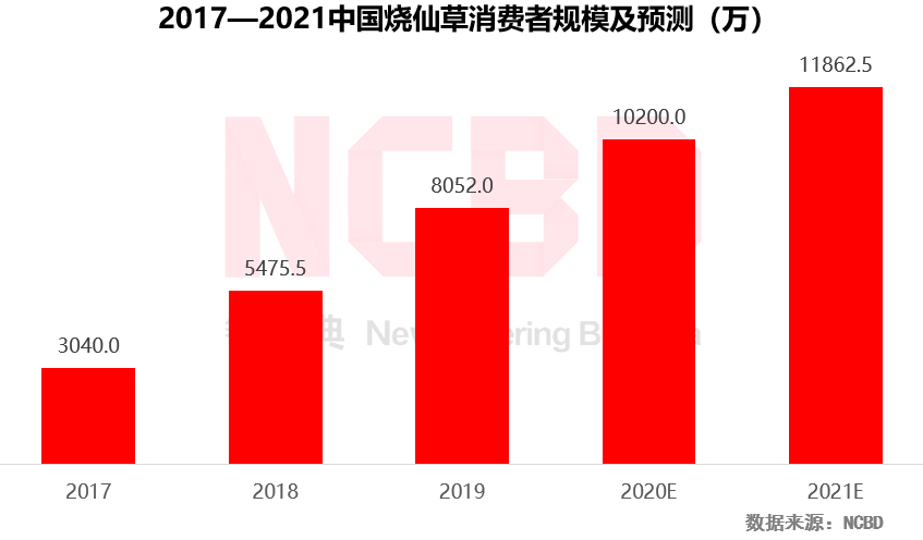 2020烧仙草报告发布：1亿人爱喝的烧仙草，一年卖出约5亿杯