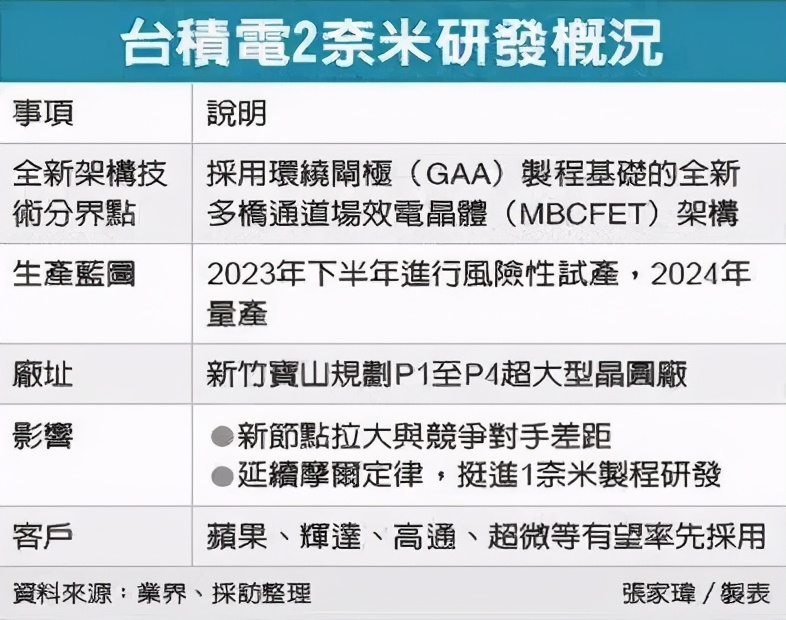 台积电：2nm芯片研发重大突破，1nm也没问题