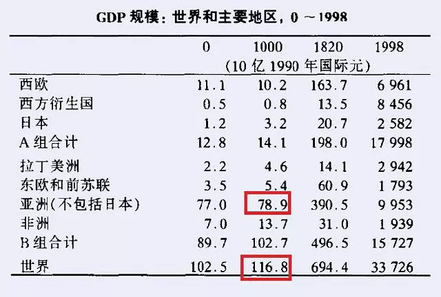 大宋GDP占世界80%？“富宋”的真相到底是什么？