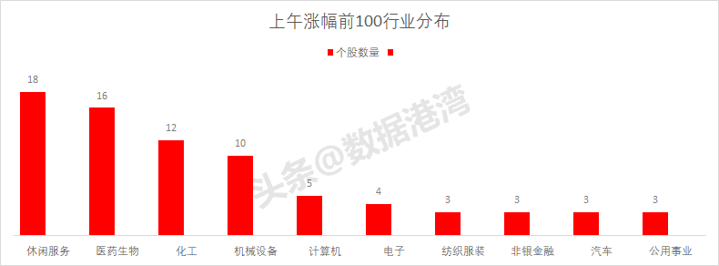 7月15日 | 上午涨幅前100家上市公司