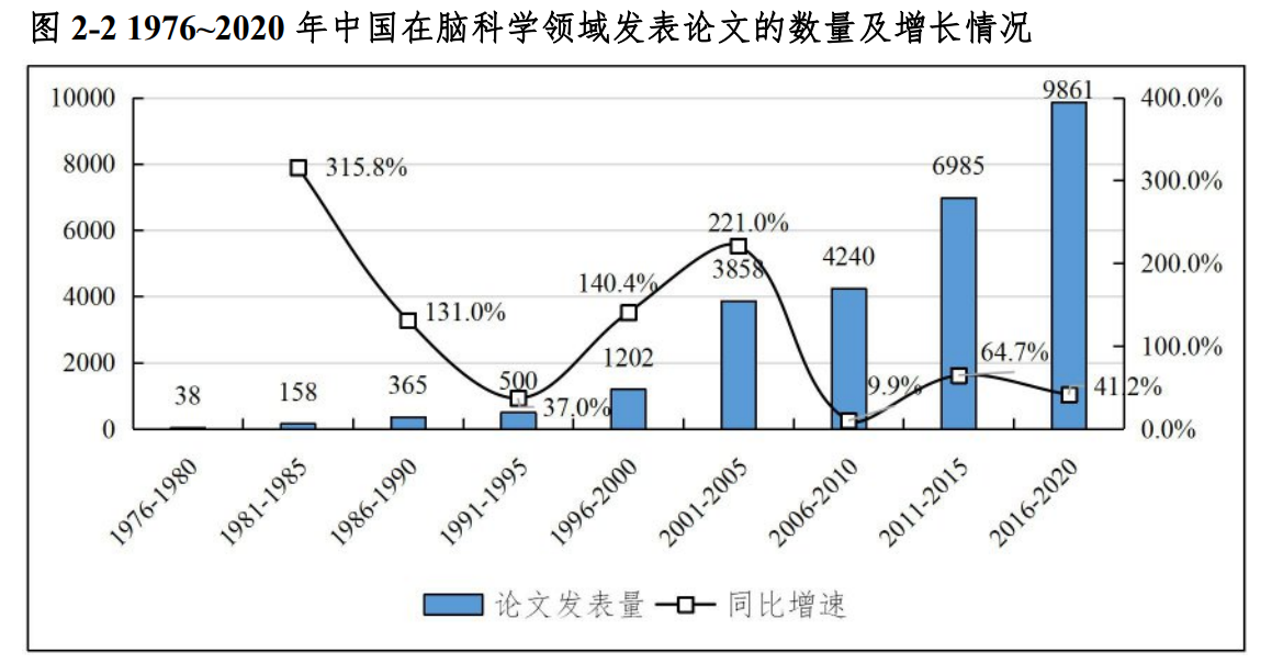 2021全球脑科学发展报告