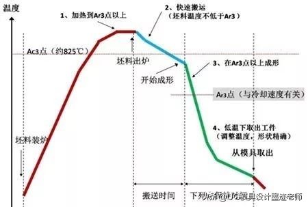 基于AutoForm模拟的热冲压工艺优化设计