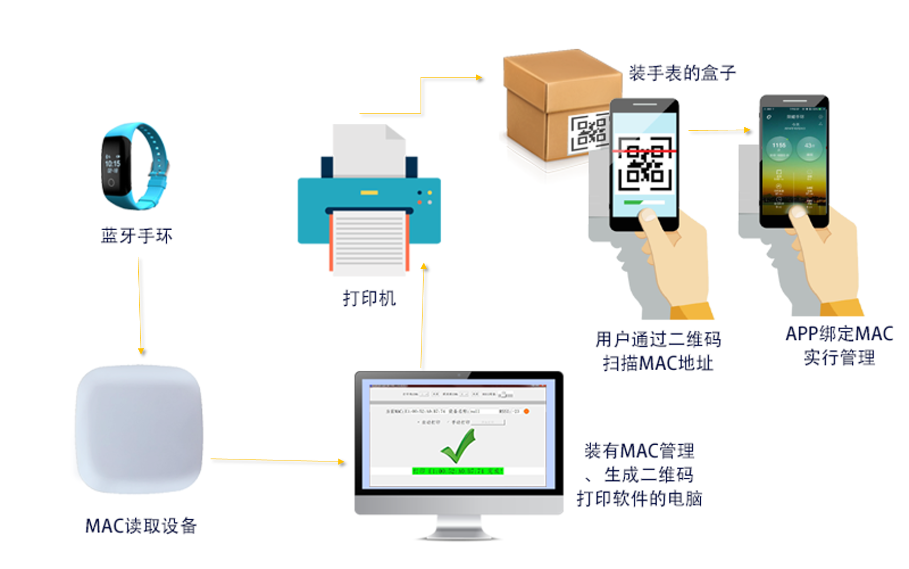 SKYLAB藍牙方案｜藍牙MAC地址二維碼打印解決方案