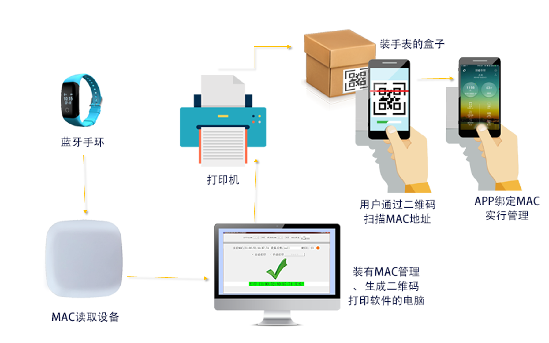 SKYLAB蓝牙方案｜蓝牙MAC地址二维码打印解决方案