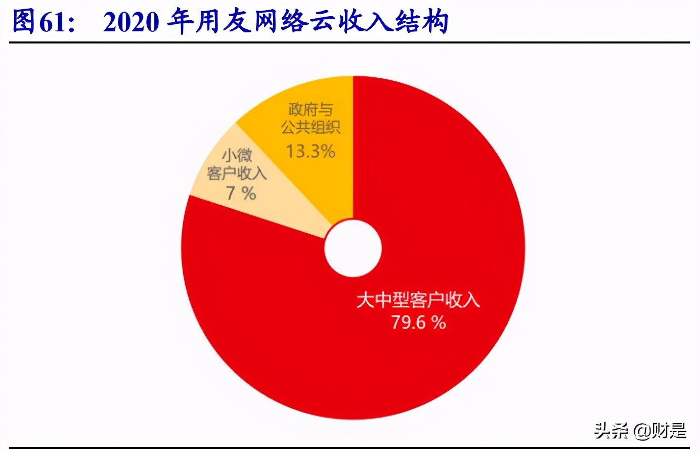 用友网络专题研究：YonBIP前瞻-云智原生，产业互联