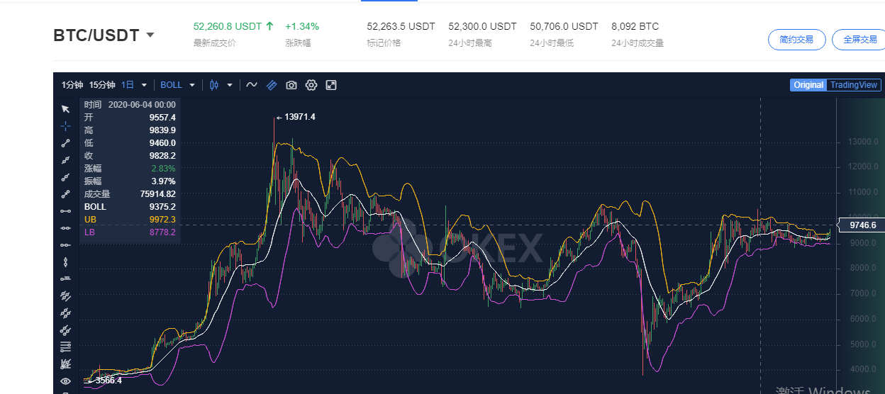时间倒退回比特币减半前夕,有多少人会相信牛市来临?