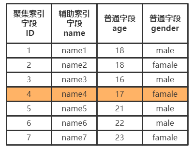MySQL 基础知识+索引相关