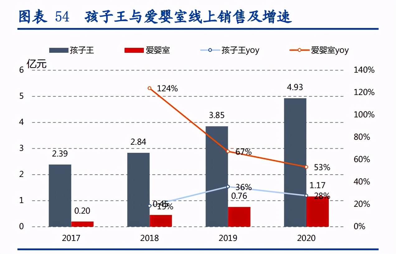 孩子王专题报告：母婴零售龙头，数字化提供强中台