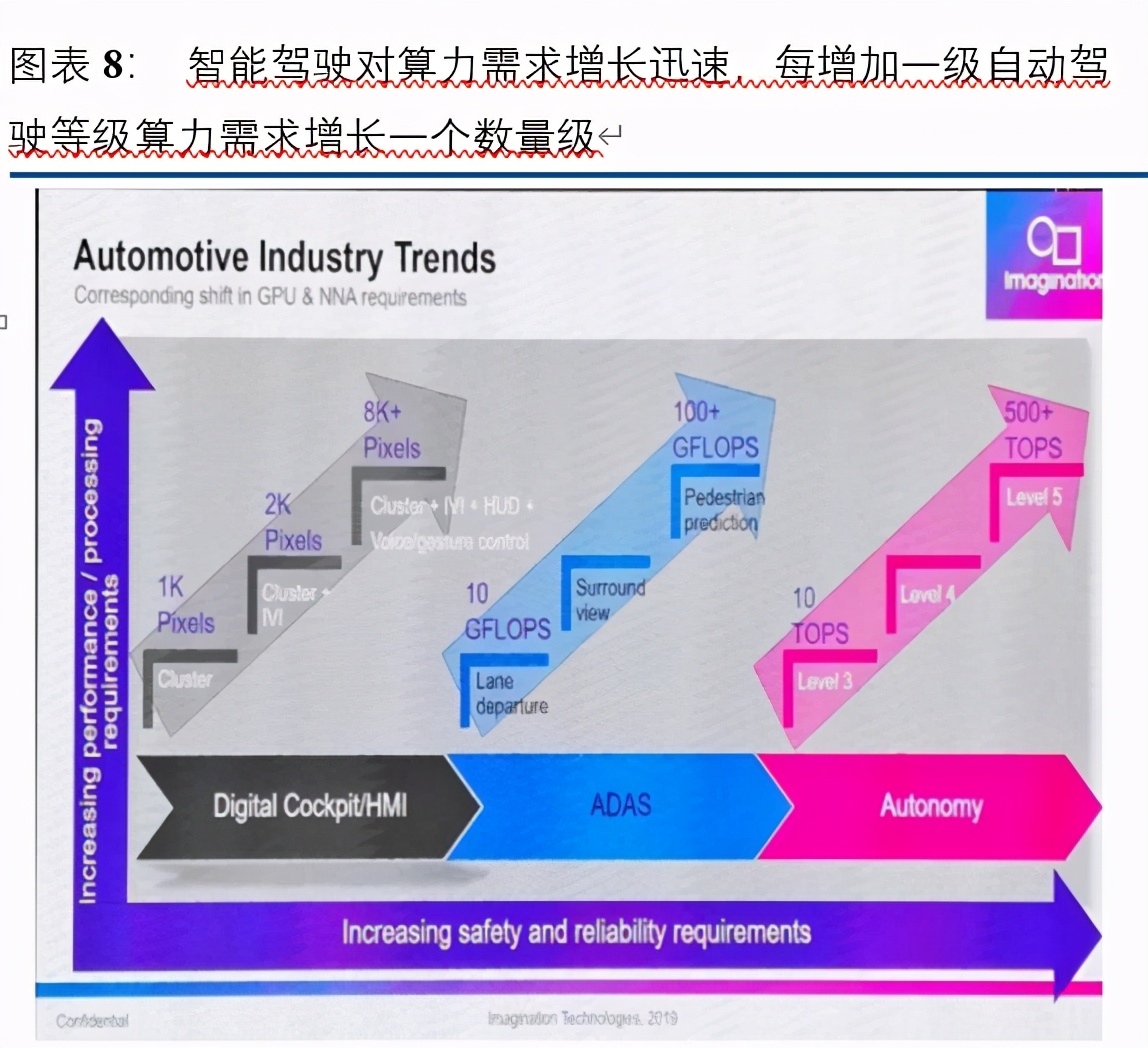 汽车AI芯片专题报告：自动驾驶核心，本土龙头崛起