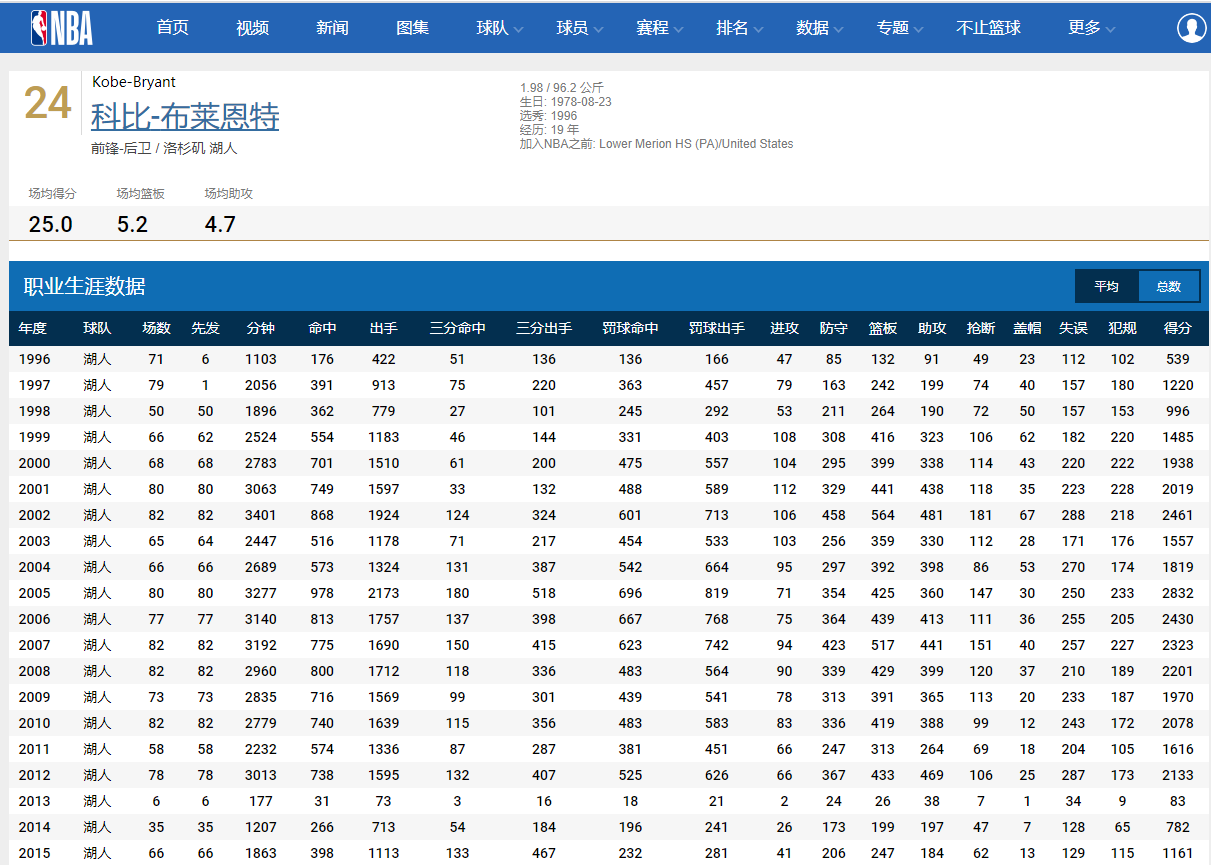 33643分！曼巴精神永不熄，数据回顾科比20年职业生涯辉煌