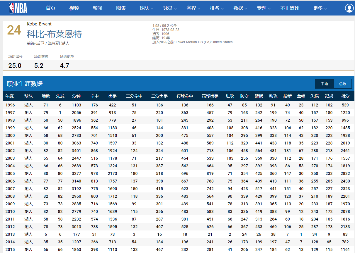 33643分！曼巴精神永不熄，資料回顧科比20年職業生涯輝煌