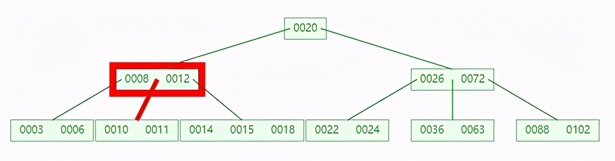 为什么 MySQL 索引要用 B+tree，而且还这么快？