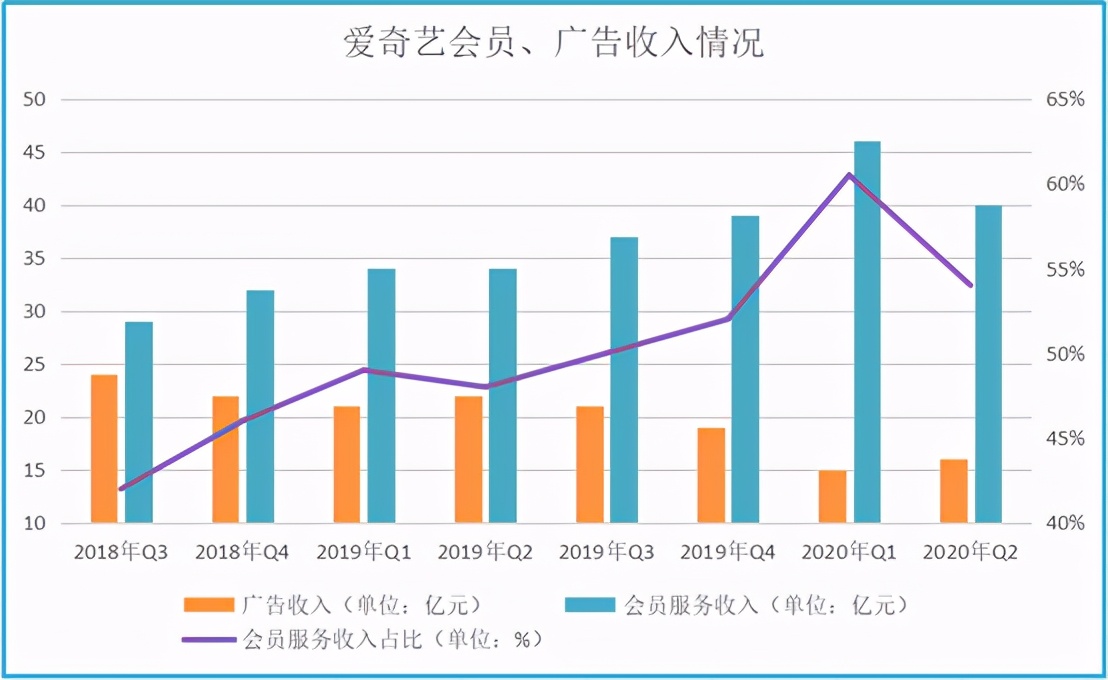 9年了，愛奇藝終于漲價(jià)：罵聲與收割同在，會(huì)員與廣告同行