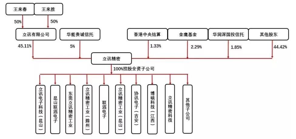 立讯精密：各业务发展良好，精密制造龙头成长超预期