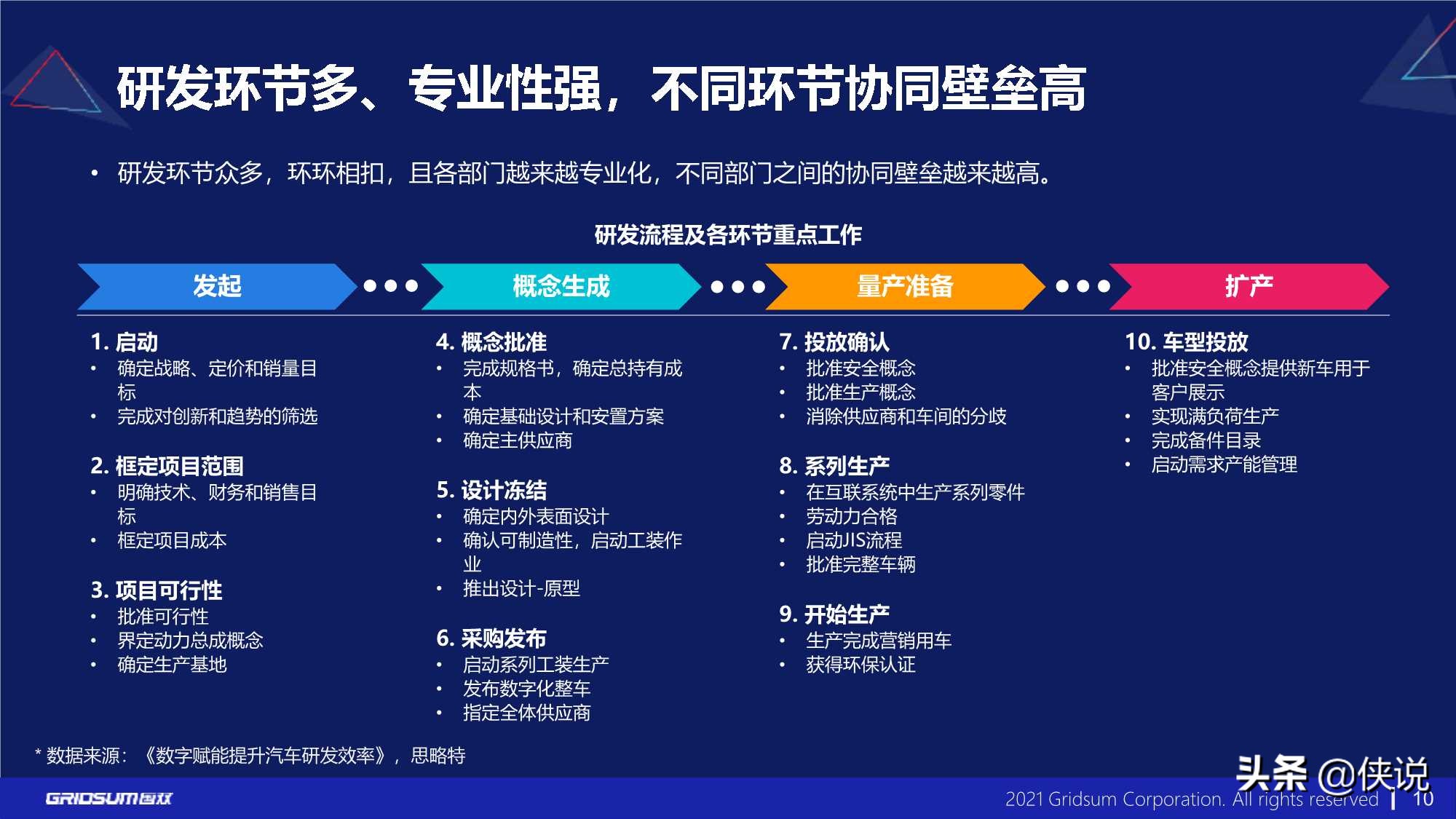 国双：汽车行业数字化转型报告(2021)