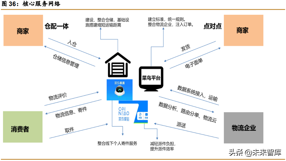 快递物流行业研究：商流加持的物流巨头，菜鸟VS京东物流