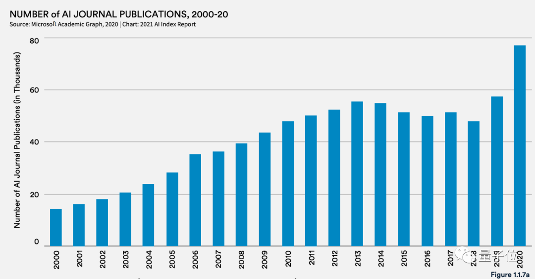 李飞飞团队发布年度斯坦福AI报告：中国AI期刊影响力首超美国