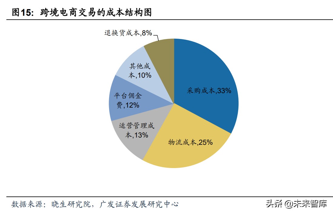 跨境电商物流行业深度报告：需求引领，资源获取与整合能力定胜负