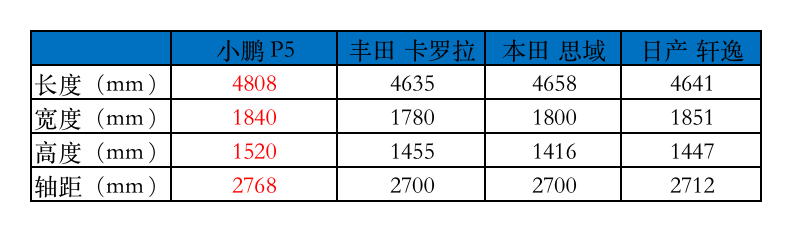 静态评价小鹏P5：实用性对标丰田和大众，科技感叫板特斯拉？