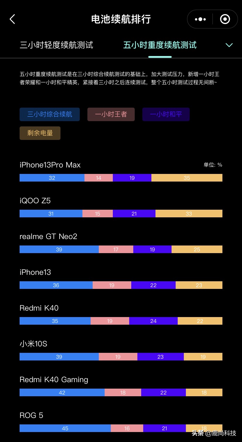 The battery life test of all iPhone 13 series is released, Pro Max