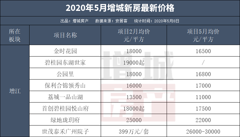 70个盘！起底增城9大板块房价！最低1.1万最高3