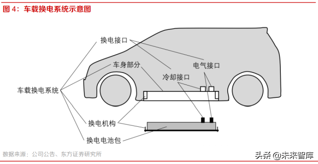新能源汽车换电站产业研究：换电站运营，下一个千亿蓝海