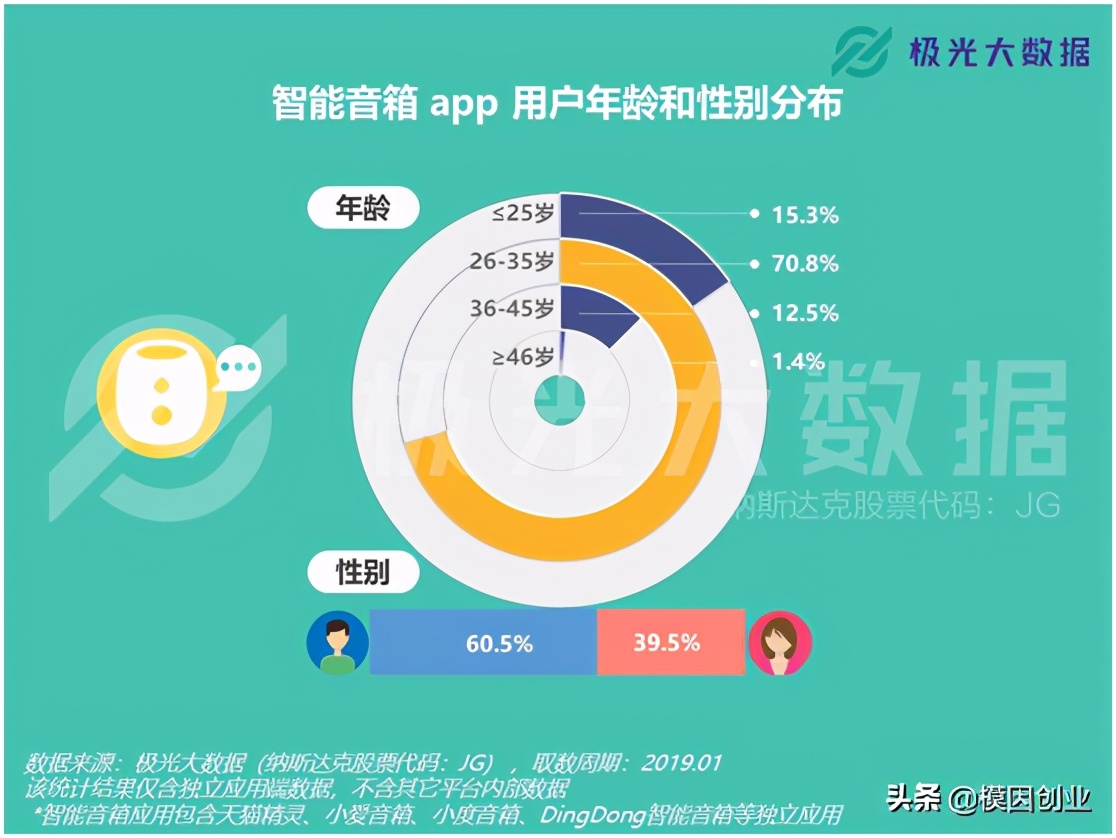 智能音箱行业的深度分析，探寻未来发展趋势与创业良机（2）