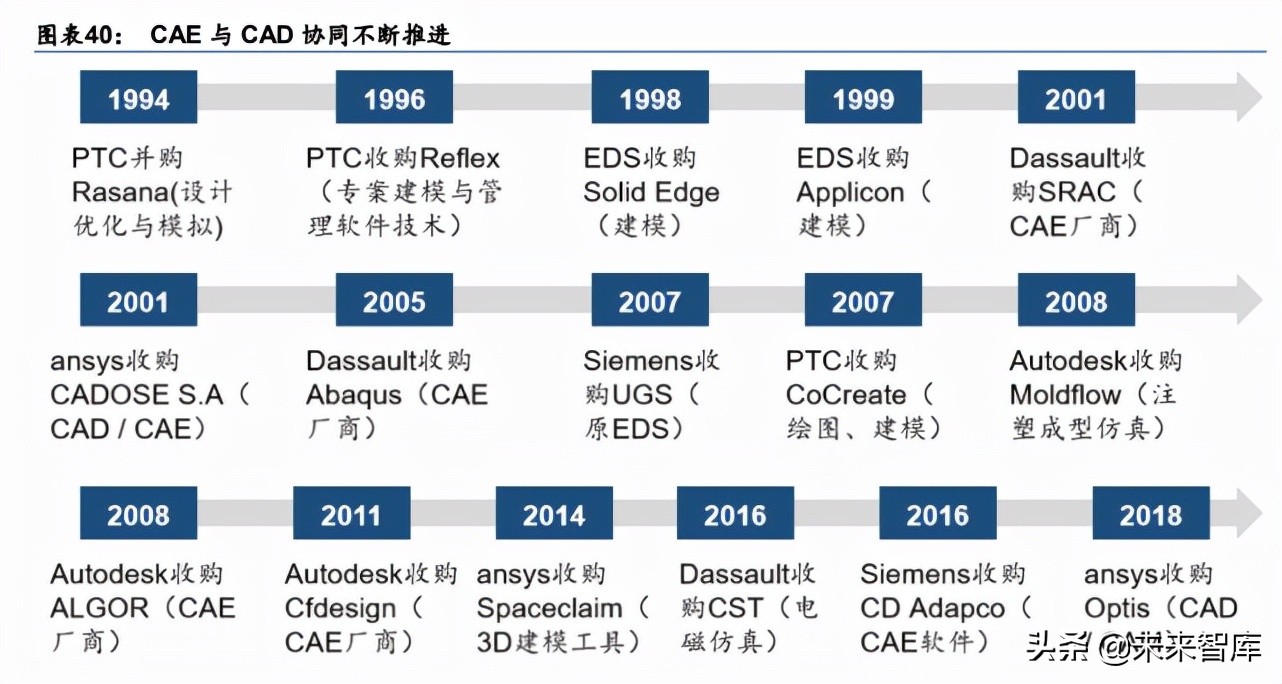 计算机辅助设计产业研究：国内CAE厂商或将加速发展