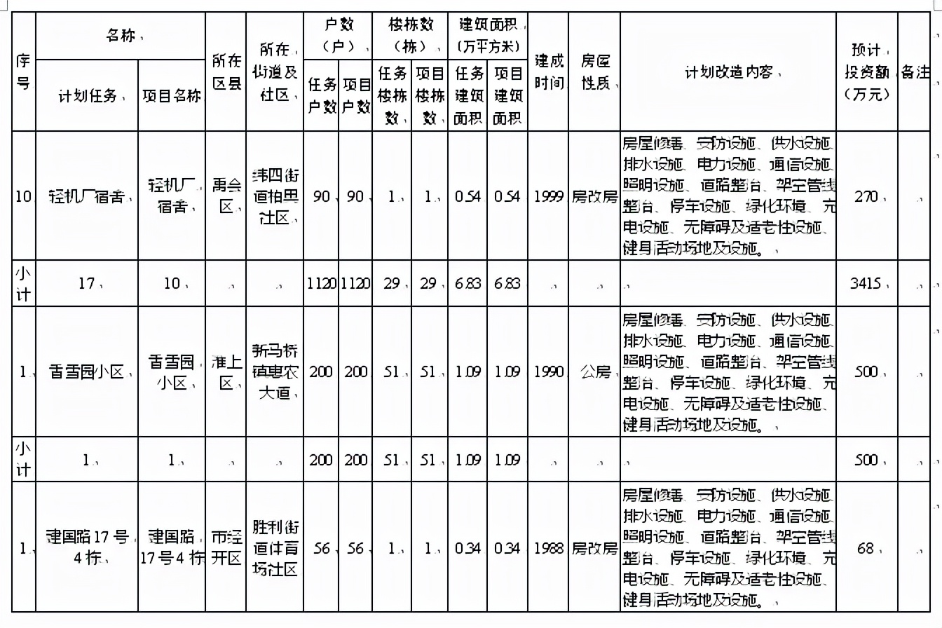 蚌埠67个老旧小区将改造！涉及加装电梯