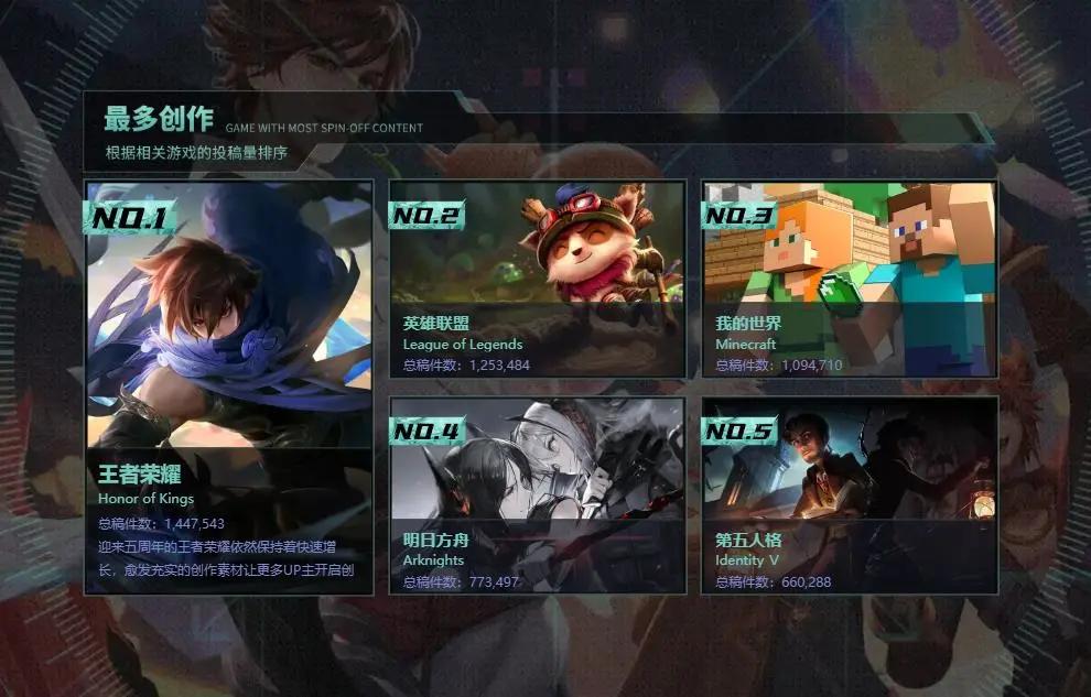 2020 B站游戏区官方年度盘点，这些游戏最火爆