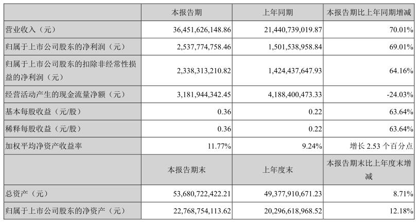 立讯精密上半年业绩表现亮眼超预期，消费性电子业务增长强劲