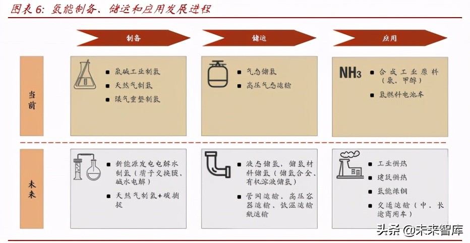 氢能源产业研究：氢能制备、储运与应用分析