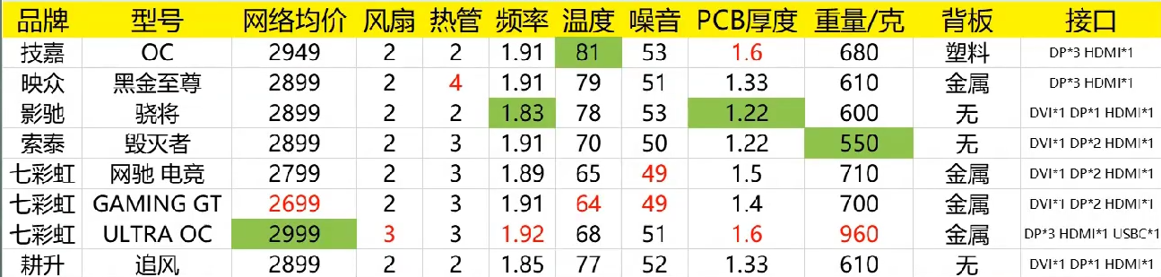 八款丐版RTX2060测评，谁才算是丐帮帮主，七彩虹表明我当吧