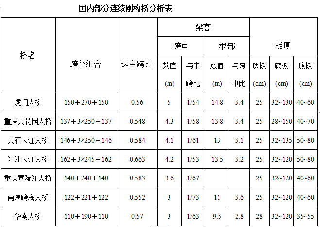 桥梁成桥尺寸经验值及结构选型设计