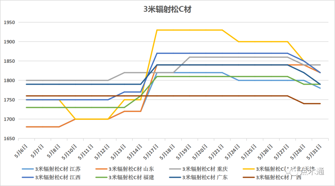 五月木材市场：九连涨VS七连跌 六月：建材市场整体动荡