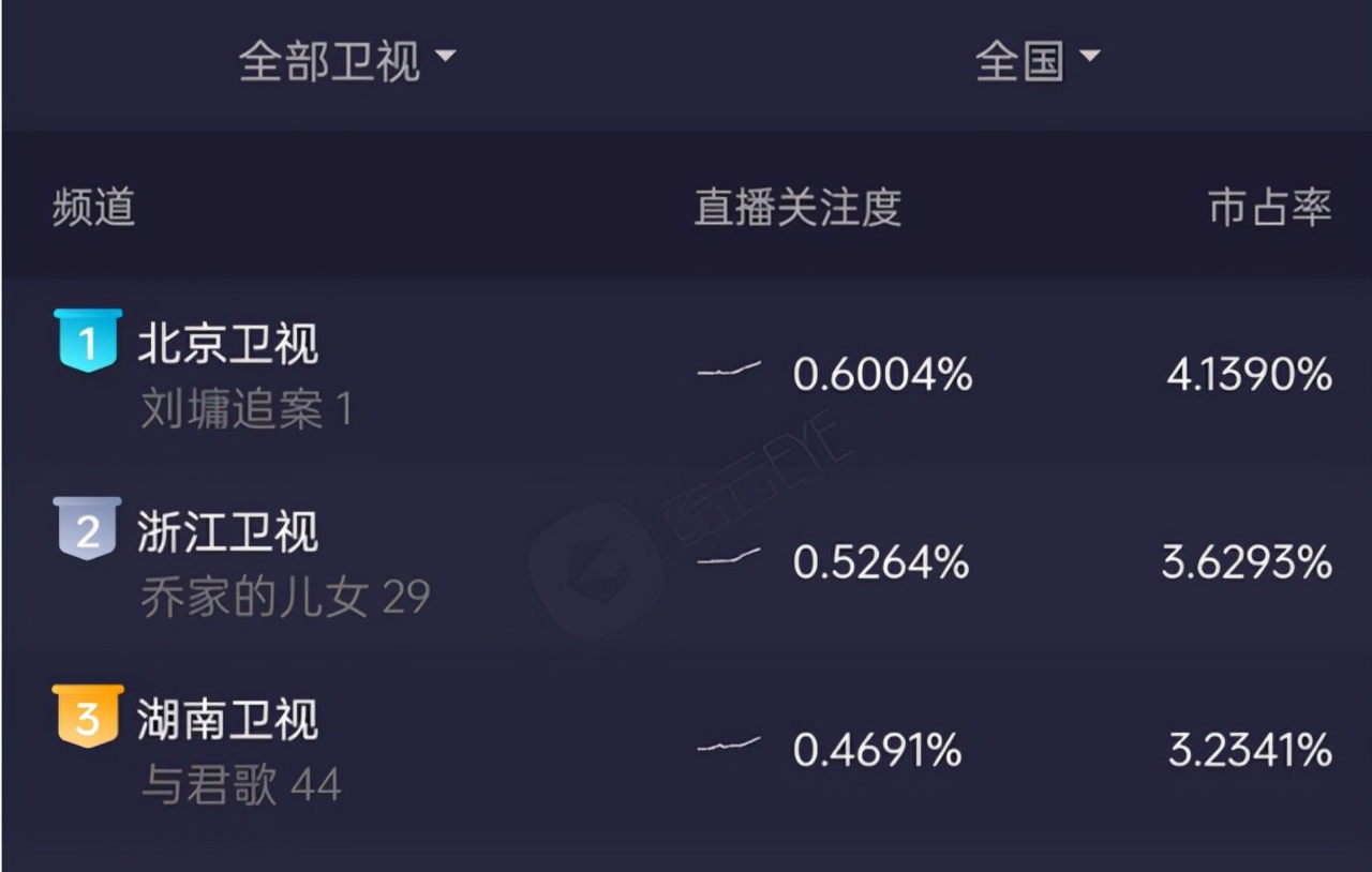 播出1集，卫视台收视第一！何冰一出手，刘墉这个角色立住了？