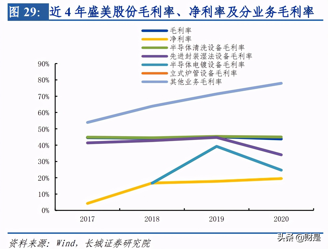 半导体清洗设备产业研究：行业进入黄金发展期，国内企业实力强劲