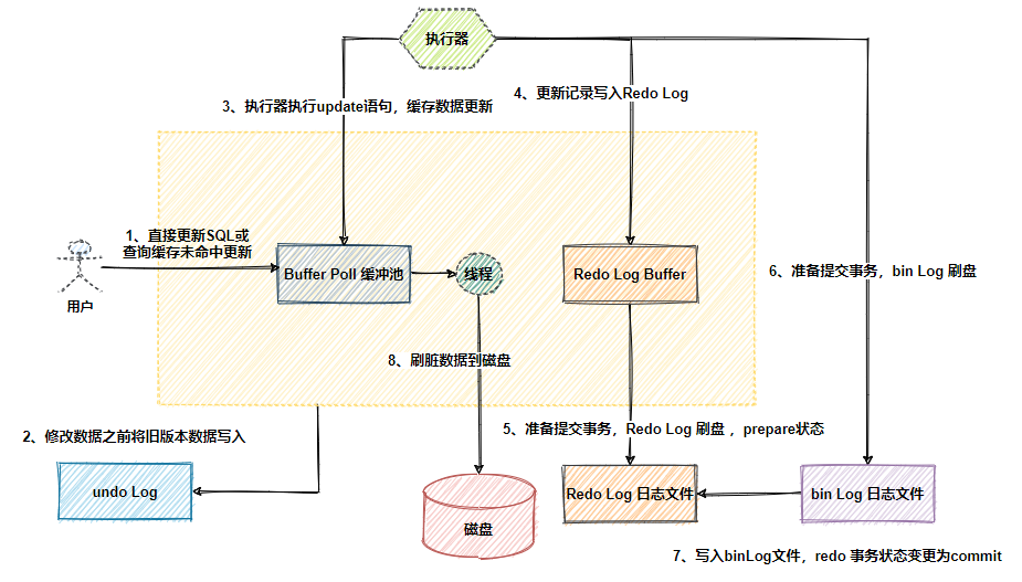 面试官：MySQL是如何保证不丢数据的？
