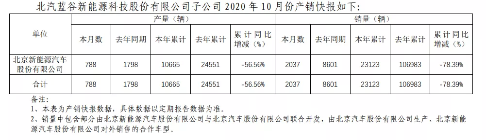 曾是新能源“销量一哥” 现在跌跌不休 北汽新能源彻底没落了？