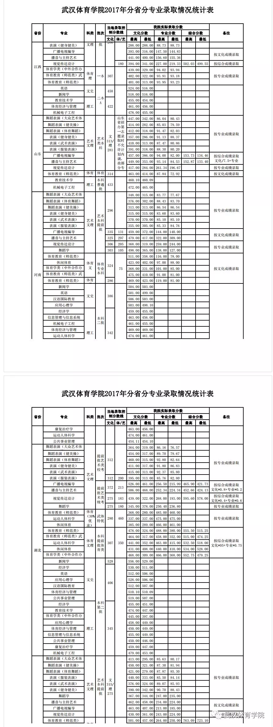 多少多分,可能上武体?武汉体育学院近3年高考分数线汇总
