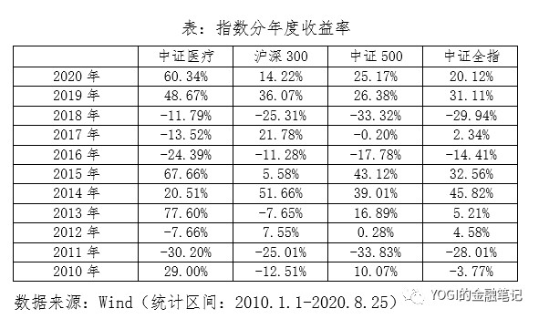 深度！A股唯一医疗ETF跟踪标的指数投资价值分析