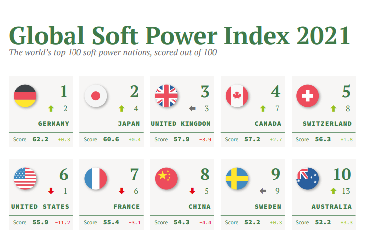 国家软实力排名发布！凭搞艺术玩浪漫，法国软实力就能获国际认可
