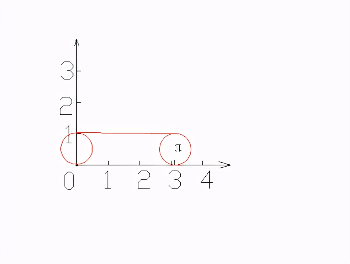 π是无理数，圆的周长也应该是无理数，意味着圆周长不能是整数？-第5张图片-大千世界